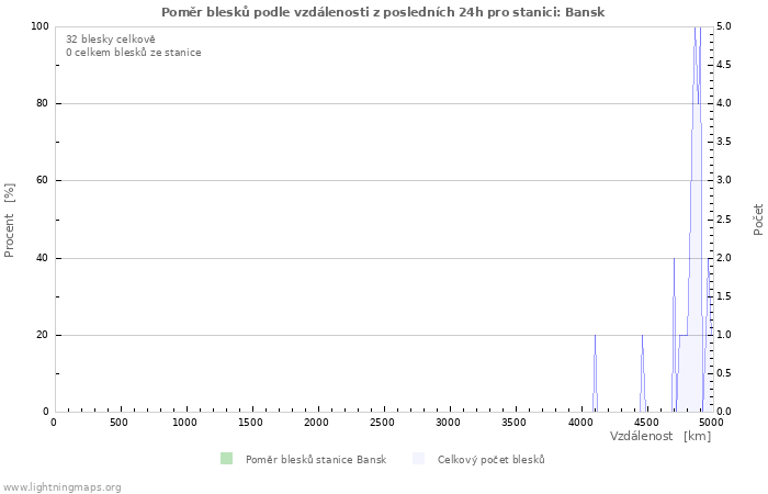 Grafy: Poměr blesků podle vzdálenosti