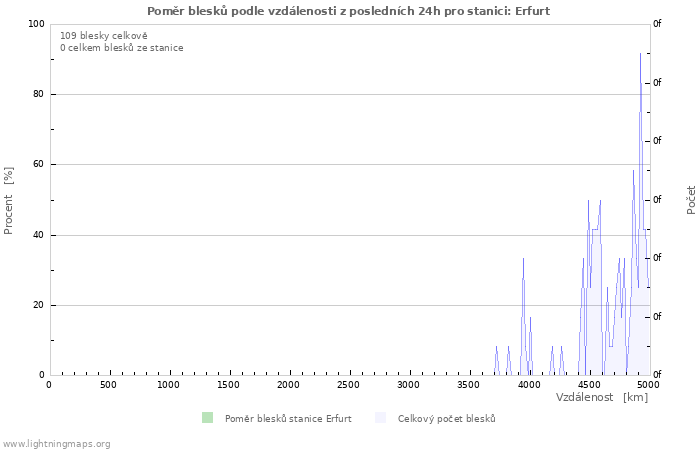 Grafy: Poměr blesků podle vzdálenosti