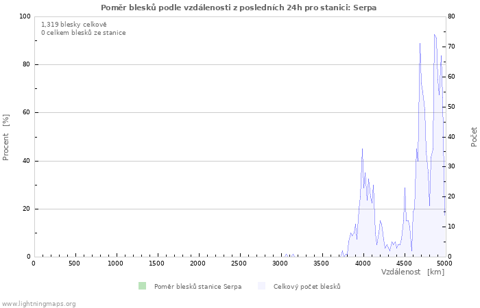 Grafy: Poměr blesků podle vzdálenosti