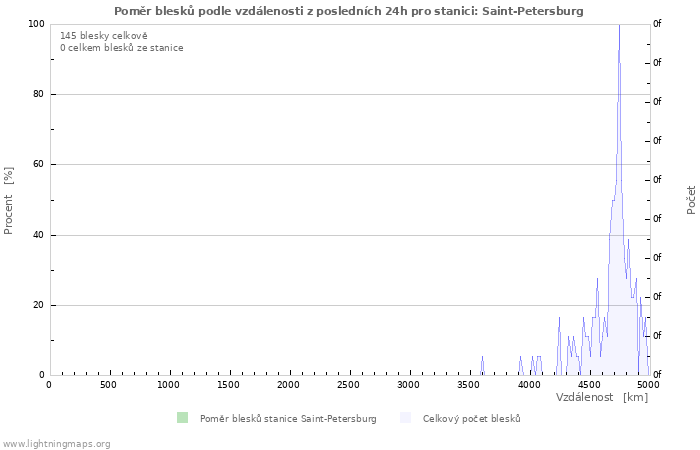 Grafy: Poměr blesků podle vzdálenosti
