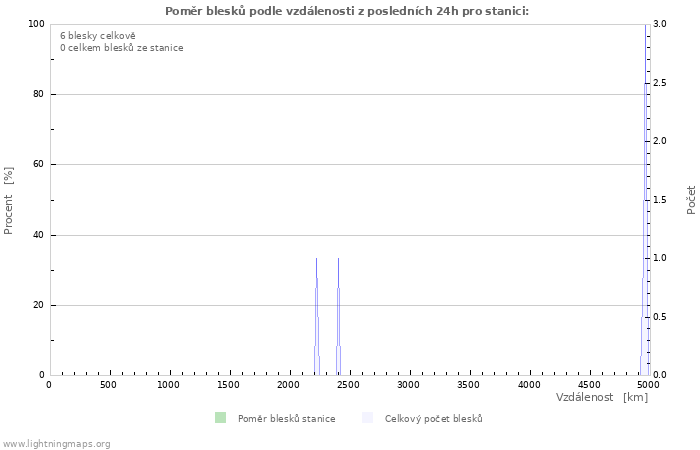 Grafy: Poměr blesků podle vzdálenosti