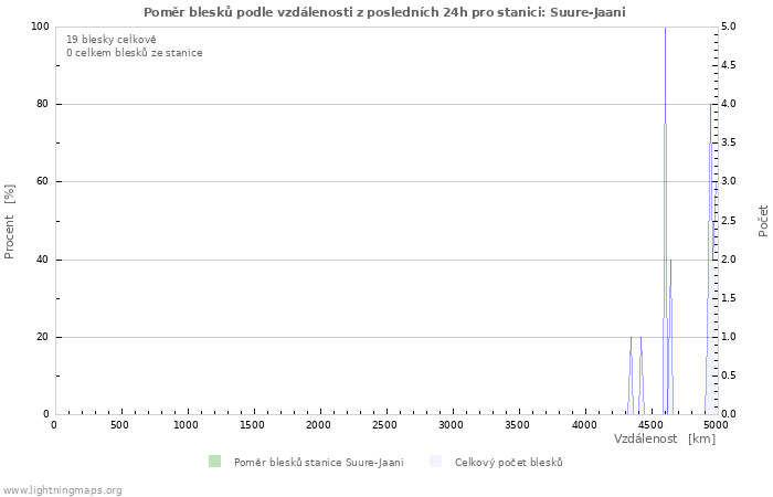 Grafy: Poměr blesků podle vzdálenosti