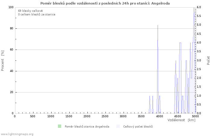 Grafy: Poměr blesků podle vzdálenosti