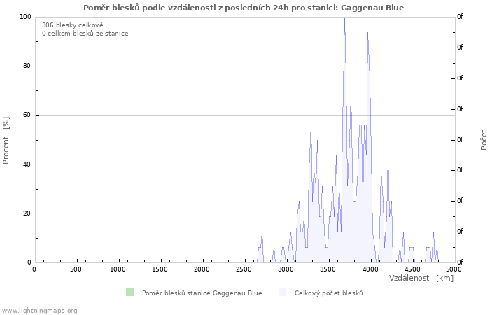 Grafy: Poměr blesků podle vzdálenosti