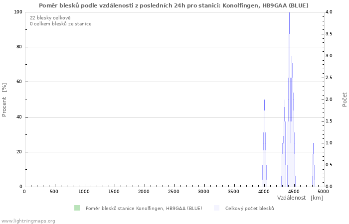 Grafy: Poměr blesků podle vzdálenosti