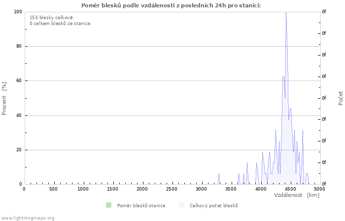 Grafy: Poměr blesků podle vzdálenosti