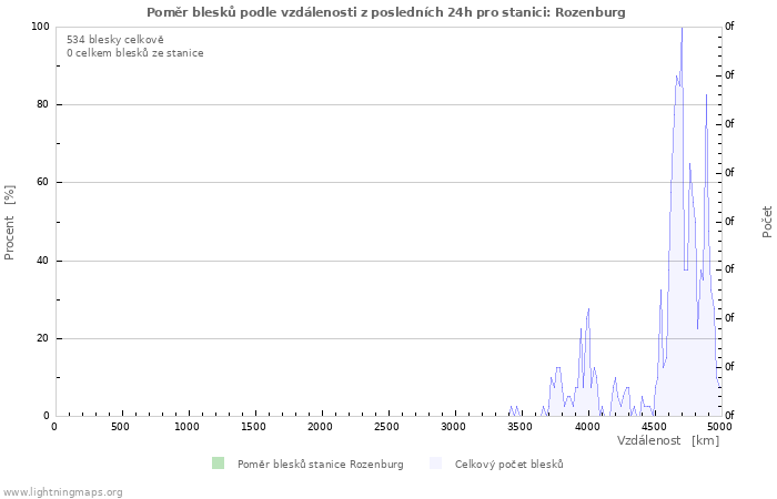 Grafy: Poměr blesků podle vzdálenosti
