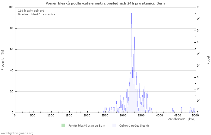 Grafy: Poměr blesků podle vzdálenosti