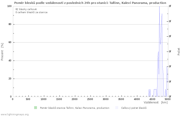 Grafy: Poměr blesků podle vzdálenosti