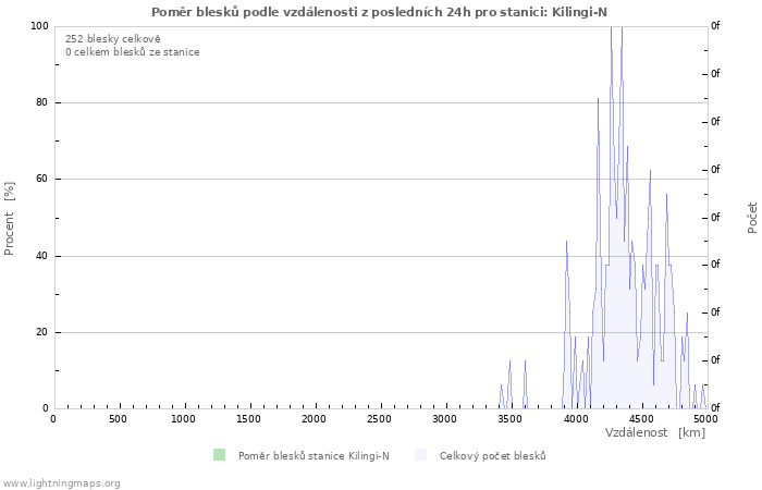 Grafy: Poměr blesků podle vzdálenosti