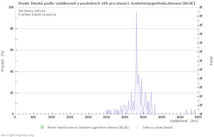 Grafy: Poměr blesků podle vzdálenosti