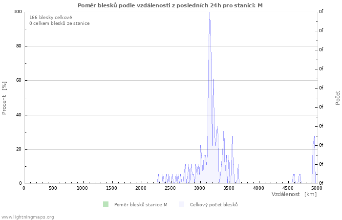 Grafy: Poměr blesků podle vzdálenosti