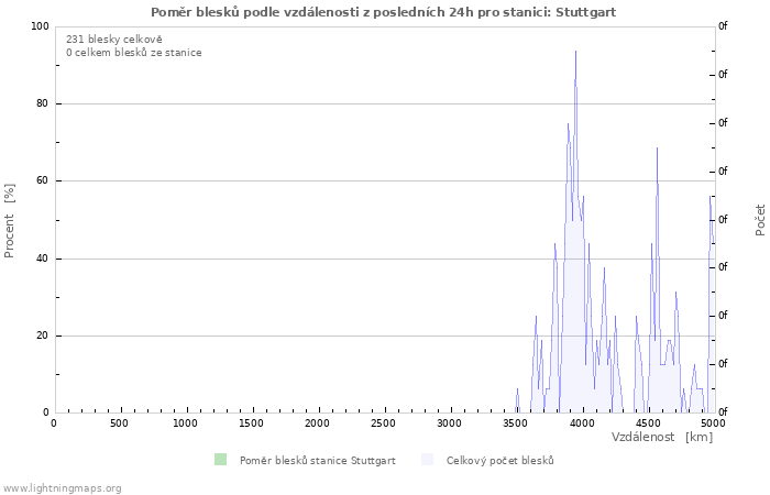 Grafy: Poměr blesků podle vzdálenosti