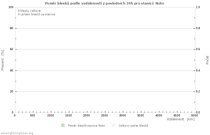 Grafy: Poměr blesků podle vzdálenosti