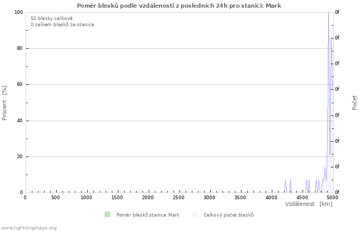 Grafy: Poměr blesků podle vzdálenosti