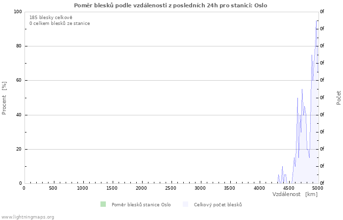 Grafy: Poměr blesků podle vzdálenosti