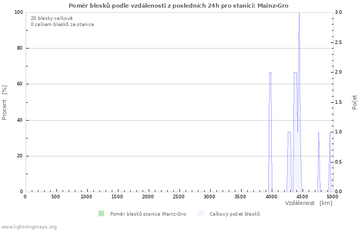 Grafy: Poměr blesků podle vzdálenosti