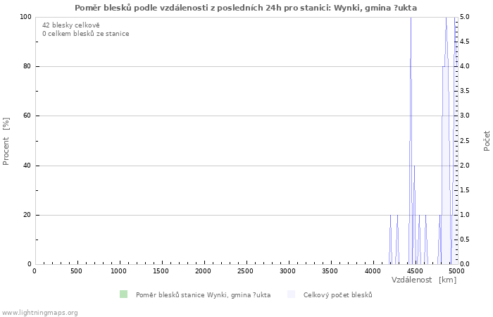 Grafy: Poměr blesků podle vzdálenosti