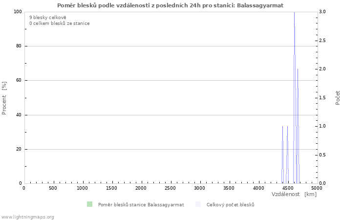 Grafy: Poměr blesků podle vzdálenosti