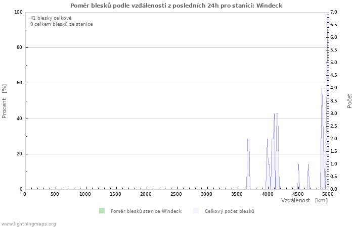 Grafy: Poměr blesků podle vzdálenosti