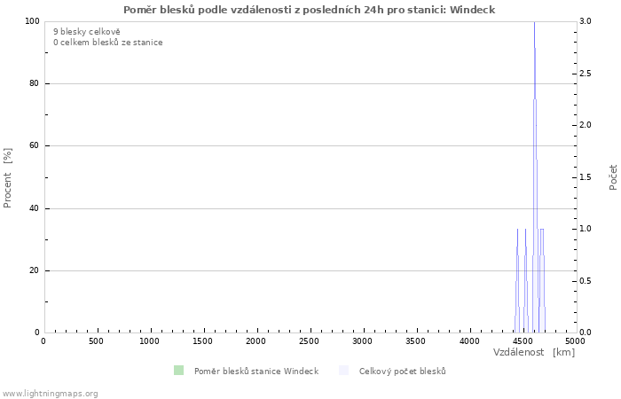 Grafy: Poměr blesků podle vzdálenosti