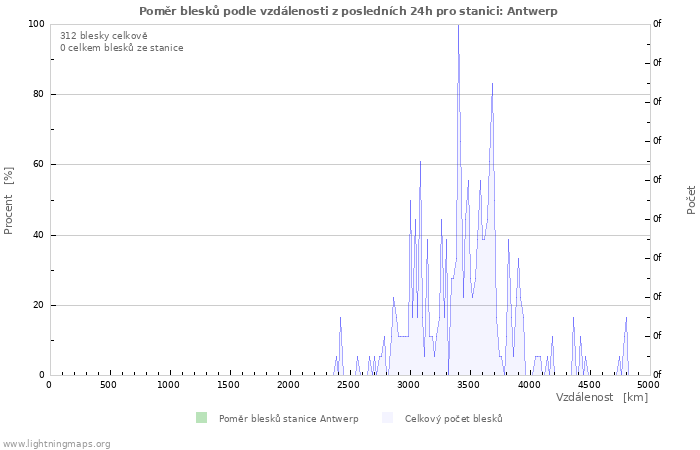 Grafy: Poměr blesků podle vzdálenosti