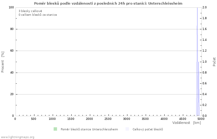 Grafy: Poměr blesků podle vzdálenosti