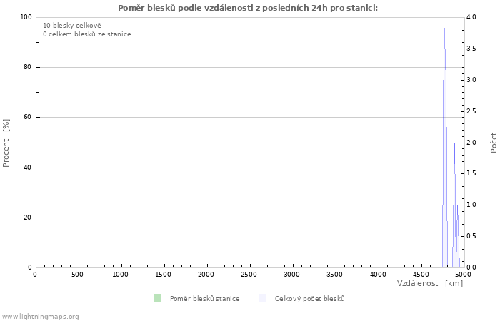 Grafy: Poměr blesků podle vzdálenosti