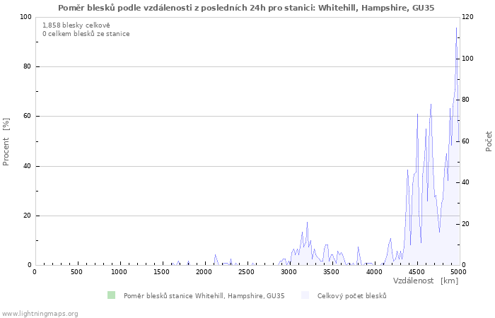 Grafy: Poměr blesků podle vzdálenosti