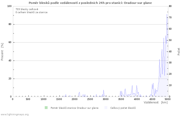 Grafy: Poměr blesků podle vzdálenosti