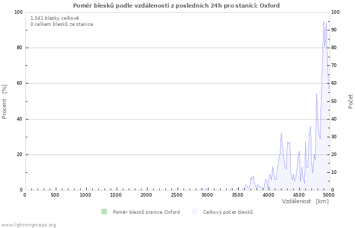 Grafy: Poměr blesků podle vzdálenosti