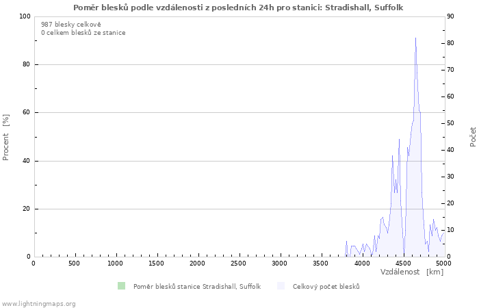 Grafy: Poměr blesků podle vzdálenosti