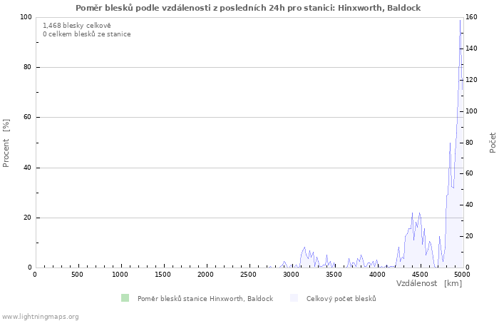 Grafy: Poměr blesků podle vzdálenosti