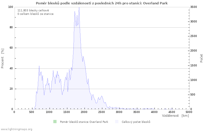 Grafy: Poměr blesků podle vzdálenosti