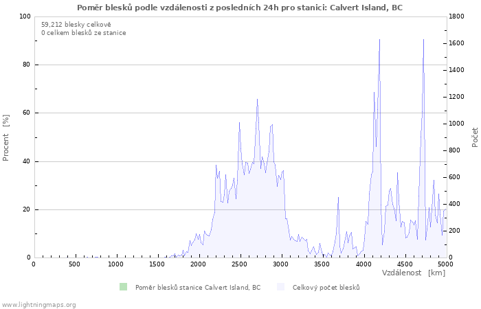 Grafy: Poměr blesků podle vzdálenosti