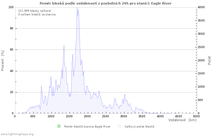 Grafy: Poměr blesků podle vzdálenosti
