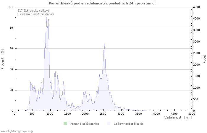 Grafy: Poměr blesků podle vzdálenosti