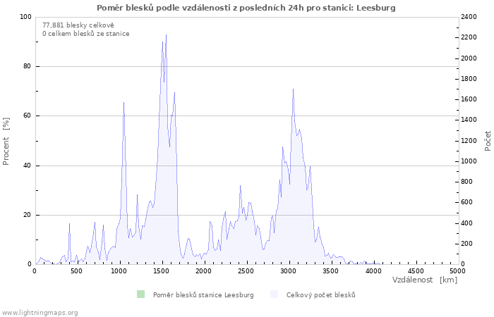 Grafy: Poměr blesků podle vzdálenosti