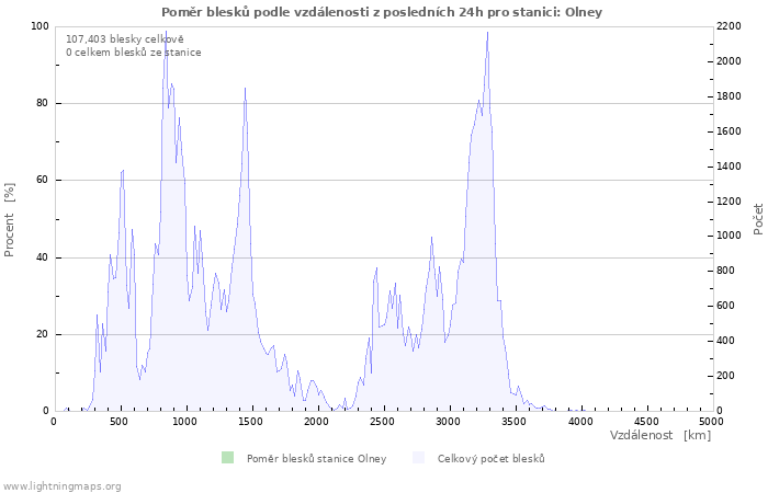 Grafy: Poměr blesků podle vzdálenosti