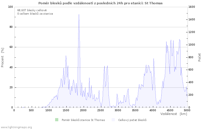 Grafy: Poměr blesků podle vzdálenosti