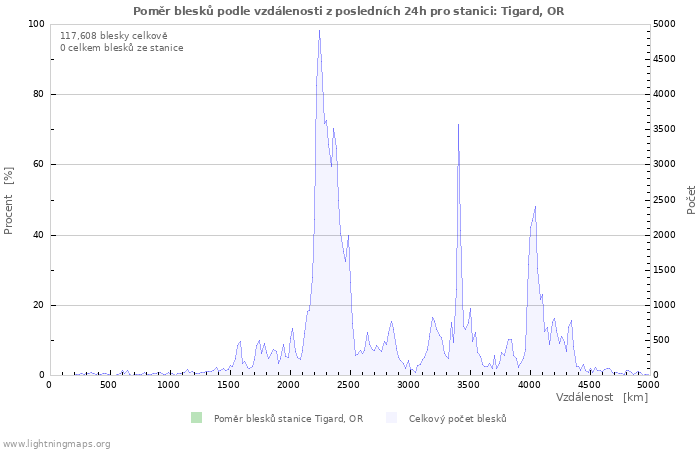 Grafy: Poměr blesků podle vzdálenosti