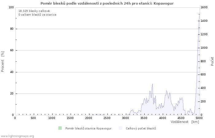 Grafy: Poměr blesků podle vzdálenosti