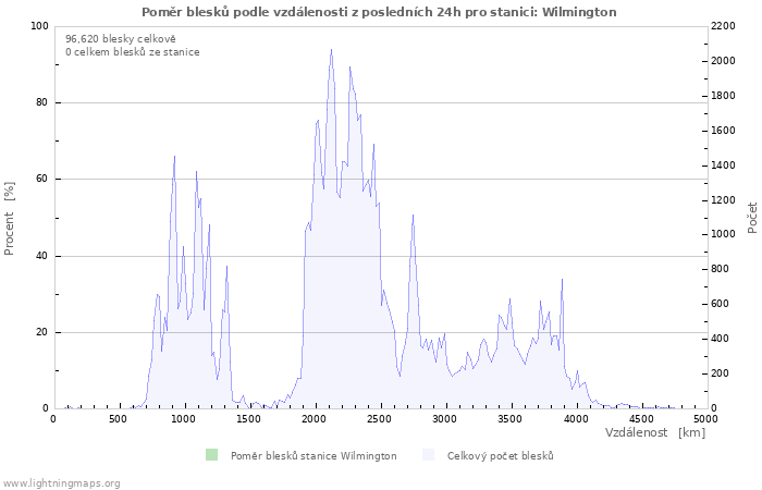 Grafy: Poměr blesků podle vzdálenosti