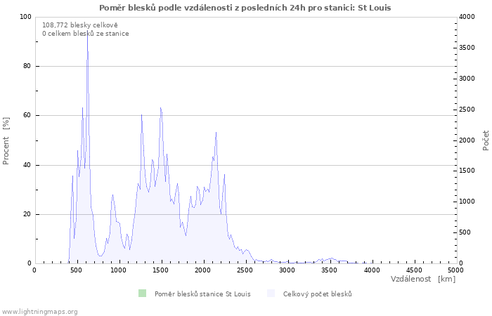 Grafy: Poměr blesků podle vzdálenosti