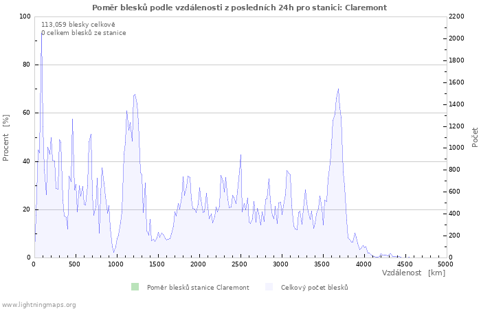 Grafy: Poměr blesků podle vzdálenosti