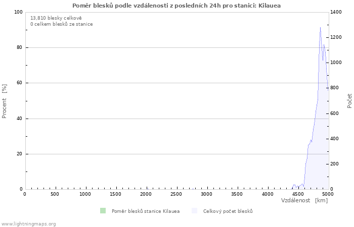 Grafy: Poměr blesků podle vzdálenosti