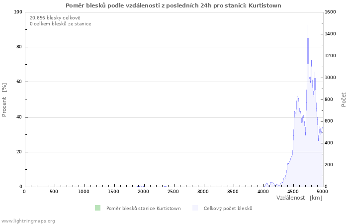 Grafy: Poměr blesků podle vzdálenosti