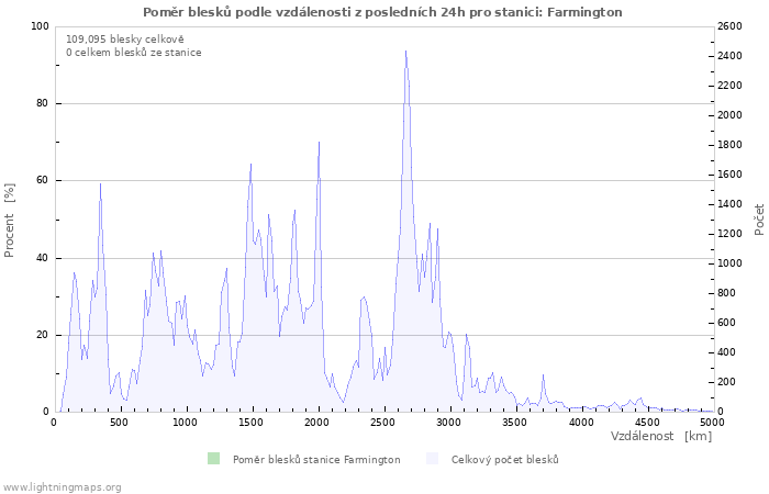 Grafy: Poměr blesků podle vzdálenosti