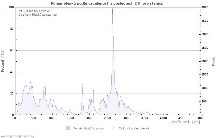 Grafy: Poměr blesků podle vzdálenosti