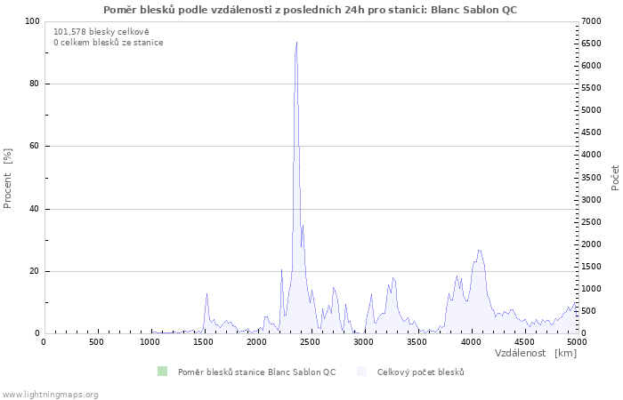 Grafy: Poměr blesků podle vzdálenosti
